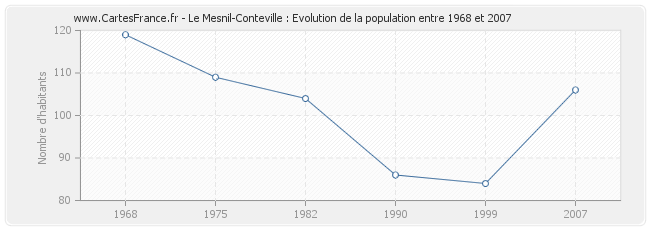 Population Le Mesnil-Conteville